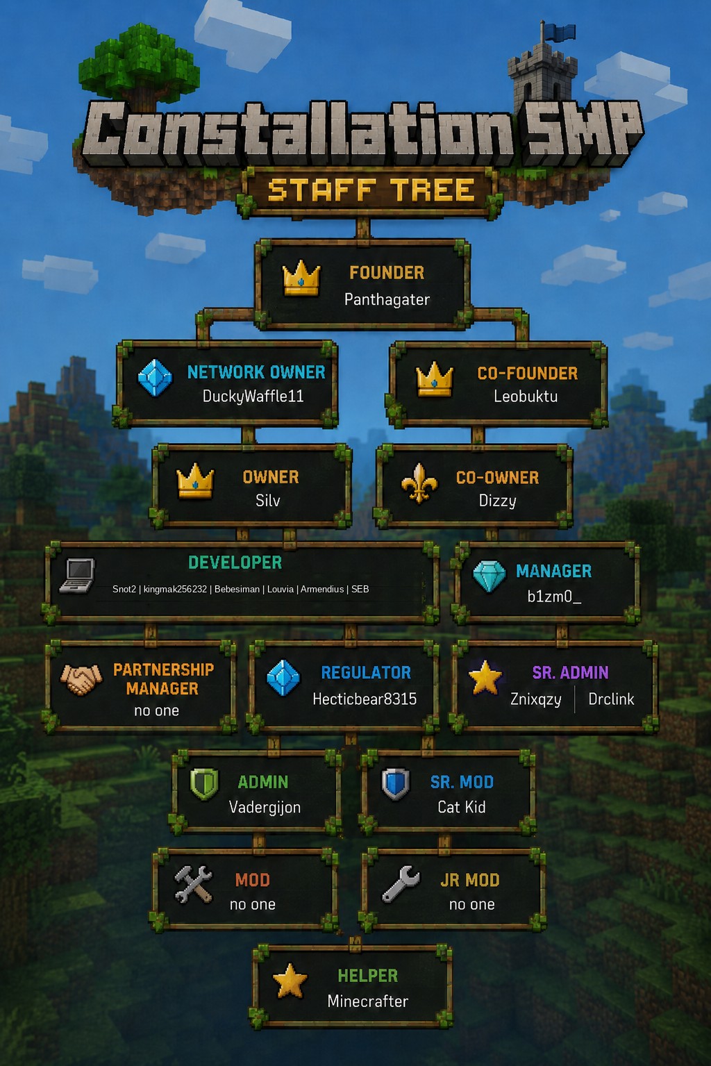 Constellation SMP Staff Tree: Founder Panthagater; Network Owner DuckyWaffle11; Co-founder Leobuktu; Owner Silv; Co-Owner Dizzy; Developers Snot2, kingmak256232, Bebesiman, Louvia, Armendius, SEB; Manager b1zm0_; Partnership Manager open; Regulator Hecticbear8315; Sr. Admin Znixqzy and Drclink; Admin Vadergijon; Sr. Mod Cat Kid; Mod open; Jr Mod open; Helper Minecrafter